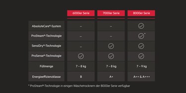 Diagramm mit den Unterschieden zwischen den AEG-Reihen